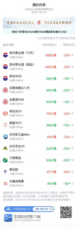 飞天茅台连续五天挺立1800元之上 迭创月新高