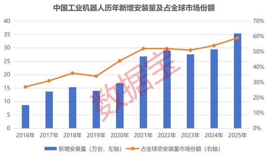 突破百万台在即，机器人细分赛道，高歌猛进！12股获融资客加仓