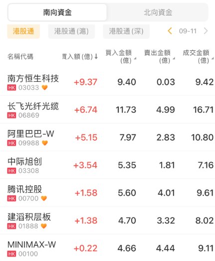 资金复盘 | 北水加仓中际旭创超6亿港元，沽出中芯国际近2亿港元
