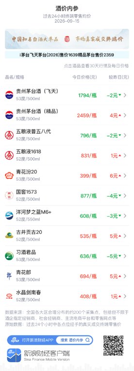 习酒君品下跌5元 二连涨后明显回调